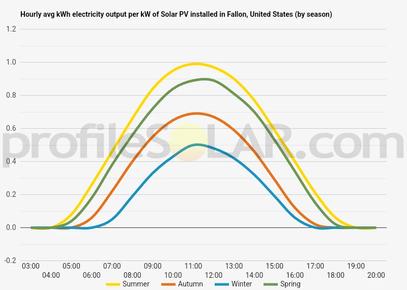 Graph of hourly avg kWh electricity output per kW of Solar PV installed in Fallon, United States (by season)