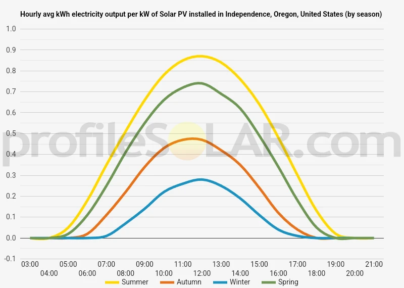 Graph of hourly avg kWh electricity output per kW of Solar PV installed in Independence, Oregon, United States (by season)