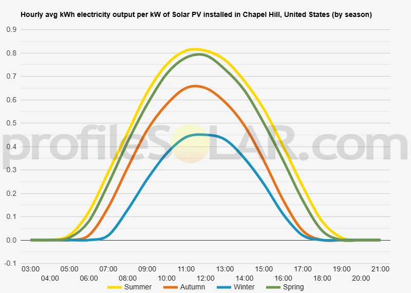 Graph of hourly avg kWh electricity output per kW of Solar PV installed in Chapel Hill, United States (by season)