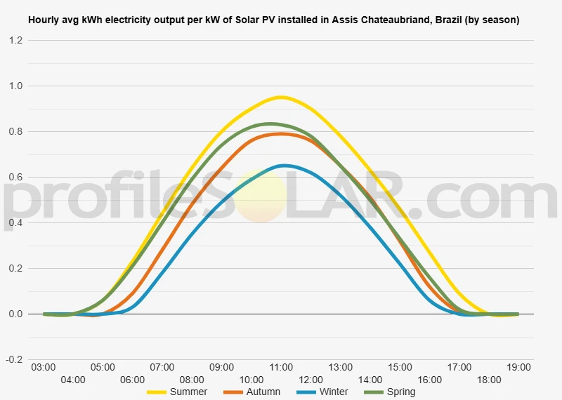 Graph of hourly avg kWh electricity output per kW of Solar PV installed in Assis Chateaubriand, Brazil (by season)