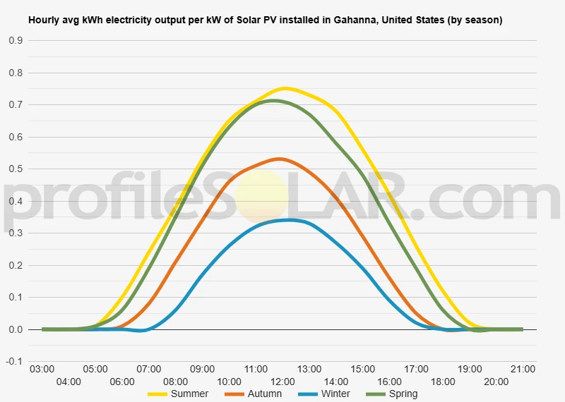 Graph of hourly avg kWh electricity output per kW of Solar PV installed in Gahanna, United States (by season)