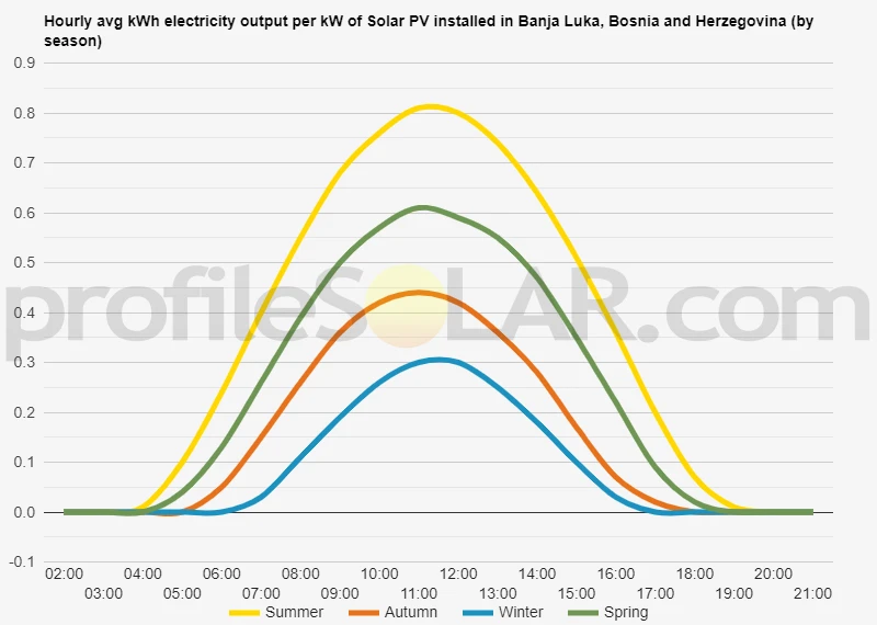 Graph of hourly avg kWh electricity output per kW of Solar PV installed in Banja Luka, Bosnia And Herzegovina (by season)