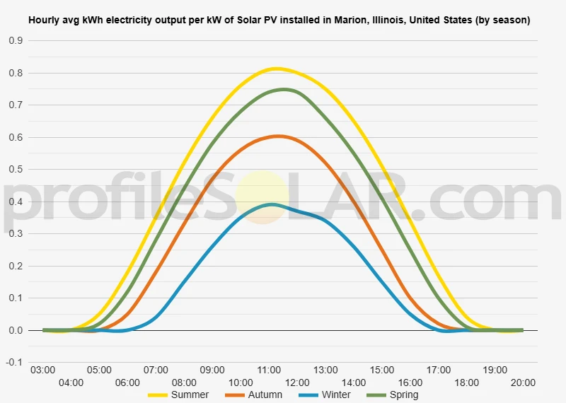 Graph of hourly avg kWh electricity output per kW of Solar PV installed in Marion, Illinois, United States (by season)