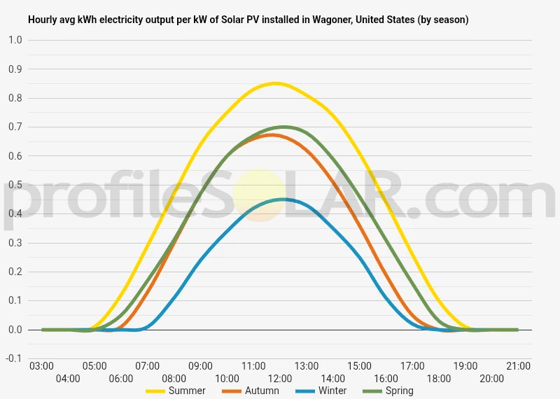 Graph of hourly avg kWh electricity output per kW of Solar PV installed in Wagoner, United States (by season)
