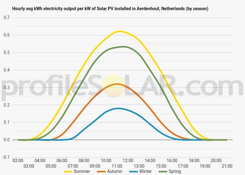 Graph of hourly avg kWh electricity output per kW of Solar PV installed in Aerdenhout, Netherlands (by season)