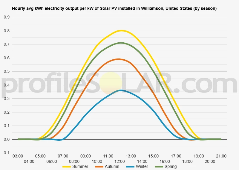 Graph of hourly avg kWh electricity output per kW of Solar PV installed in Williamson, United States (by season)