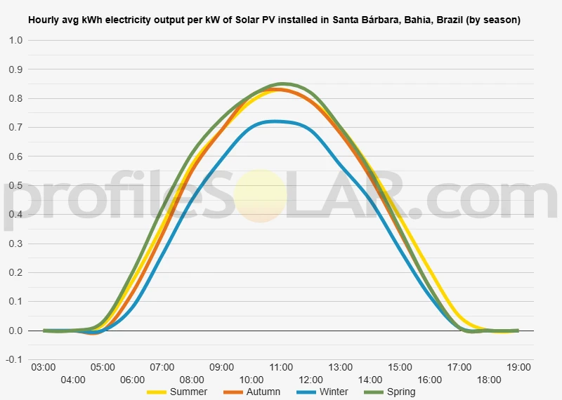 Graph of hourly avg kWh electricity output per kW of Solar PV installed in Santa Bárbara, Bahia, Brazil (by season)