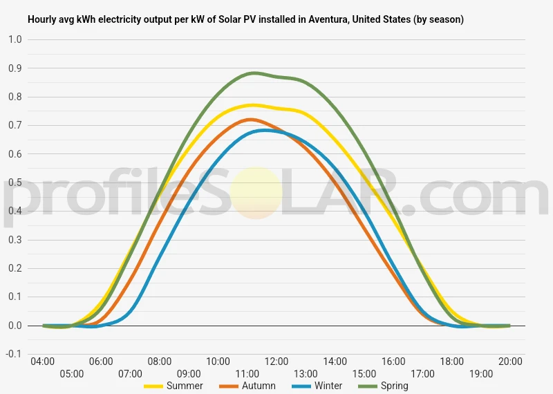 Graph of hourly avg kWh electricity output per kW of Solar PV installed in Aventura, United States (by season)