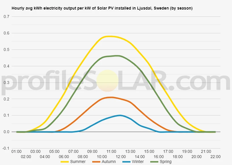 Graph of hourly avg kWh electricity output per kW of Solar PV installed in Ljusdal, Sweden (by season)