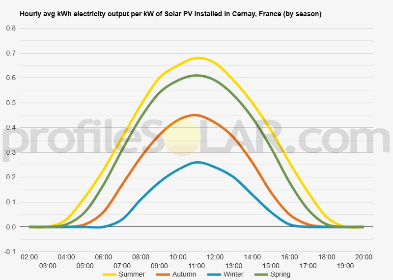 Graph of hourly avg kWh electricity output per kW of Solar PV installed in Cernay, France (by season)