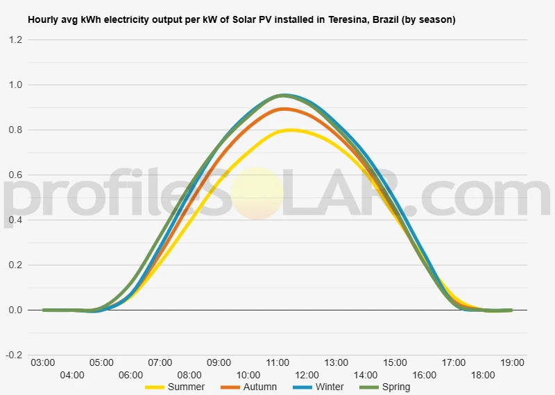 Graph of hourly avg kWh electricity output per kW of Solar PV installed in Teresina, Brazil (by season)