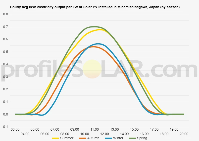 Graph of hourly avg kWh electricity output per kW of Solar PV installed in Minamishinagawa, Japan (by season)