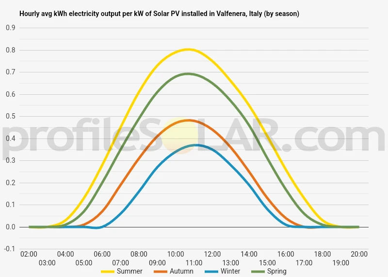 Graph of hourly avg kWh electricity output per kW of Solar PV installed in Valfenera, Italy (by season)