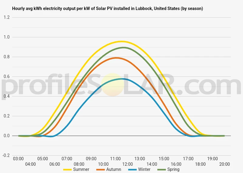 Graph of hourly avg kWh electricity output per kW of Solar PV installed in Lubbock, United States (by season)