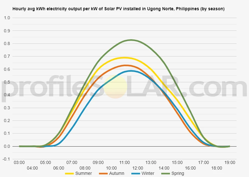 Graph of hourly avg kWh electricity output per kW of Solar PV installed in Ugong Norte, Philippines (by season)