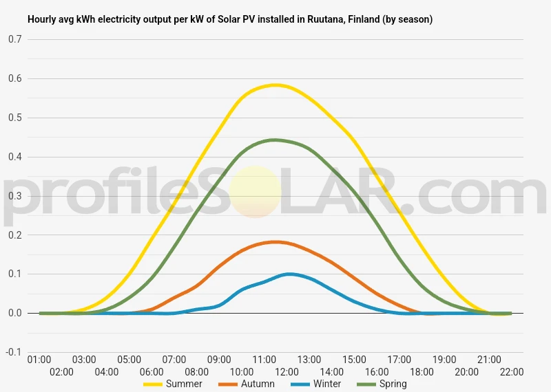 Graph of hourly avg kWh electricity output per kW of Solar PV installed in Ruutana, Finland (by season)