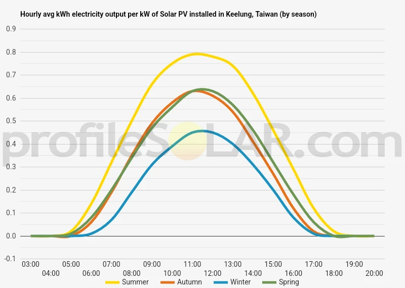 Graph of hourly avg kWh electricity output per kW of Solar PV installed in Keelung, Taiwan (by season)