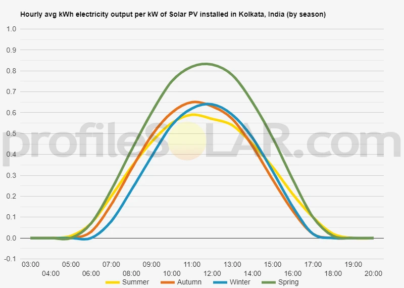 Graph of hourly avg kWh electricity output per kW of Solar PV installed in Kolkata, India (by season)