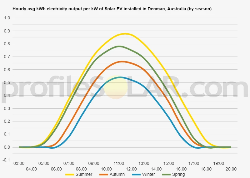 Graph of hourly avg kWh electricity output per kW of Solar PV installed in Denman, Australia (by season)