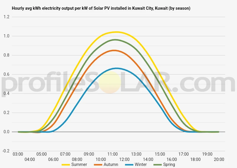 Graph of hourly avg kWh electricity output per kW of Solar PV installed in Kuwait City, Kuwait (by season)