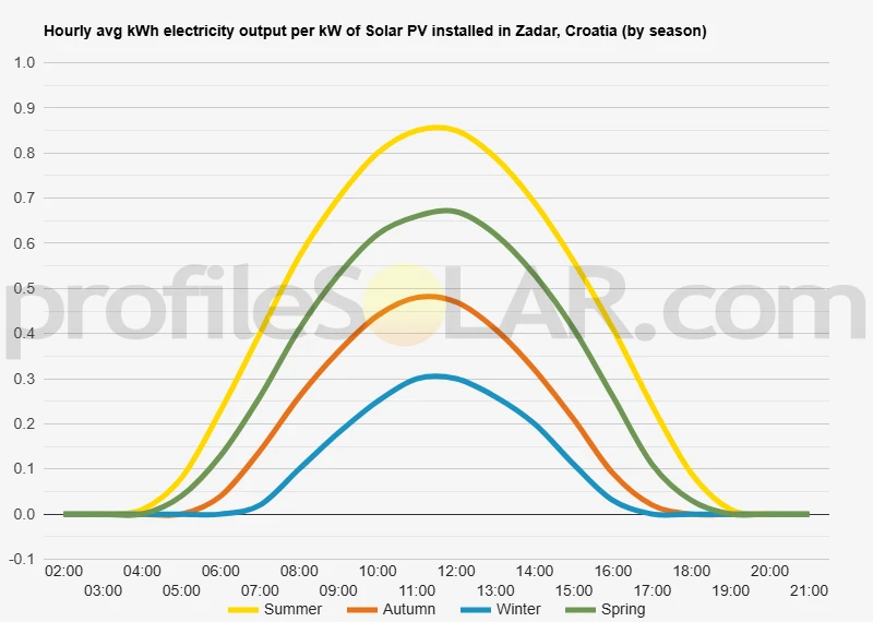 Graph of hourly avg kWh electricity output per kW of Solar PV installed in Zadar, Croatia (by season)