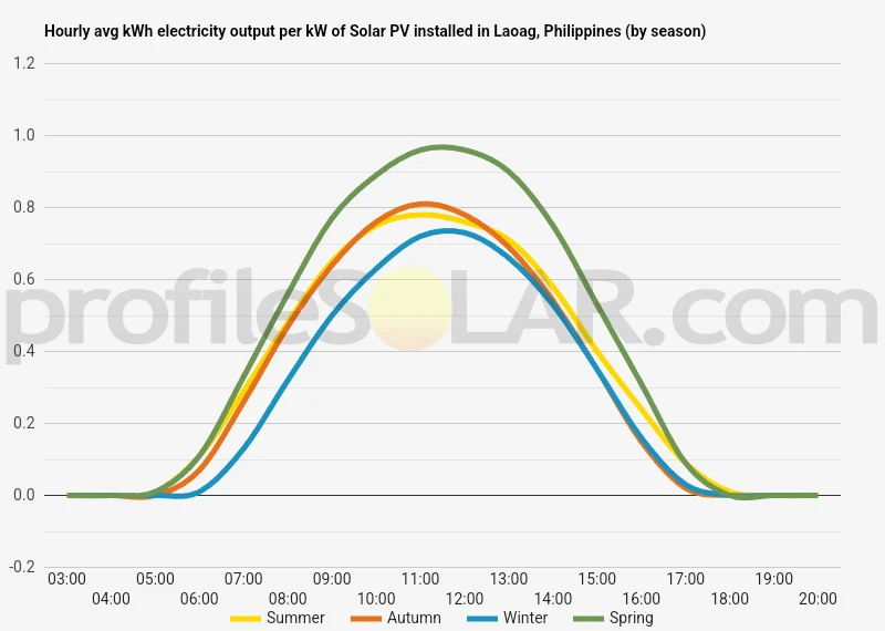 Graph of hourly avg kWh electricity output per kW of Solar PV installed in Laoag, Philippines (by season)
