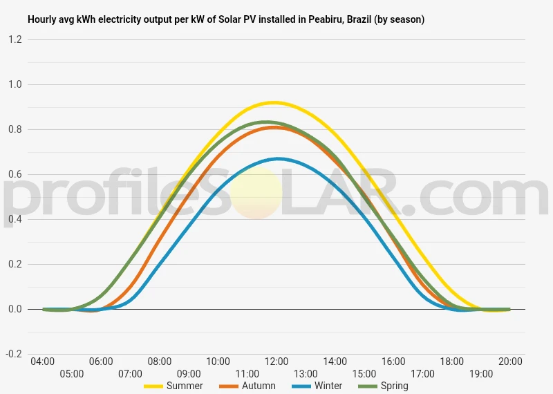Graph of hourly avg kWh electricity output per kW of Solar PV installed in Peabiru, Brazil (by season)