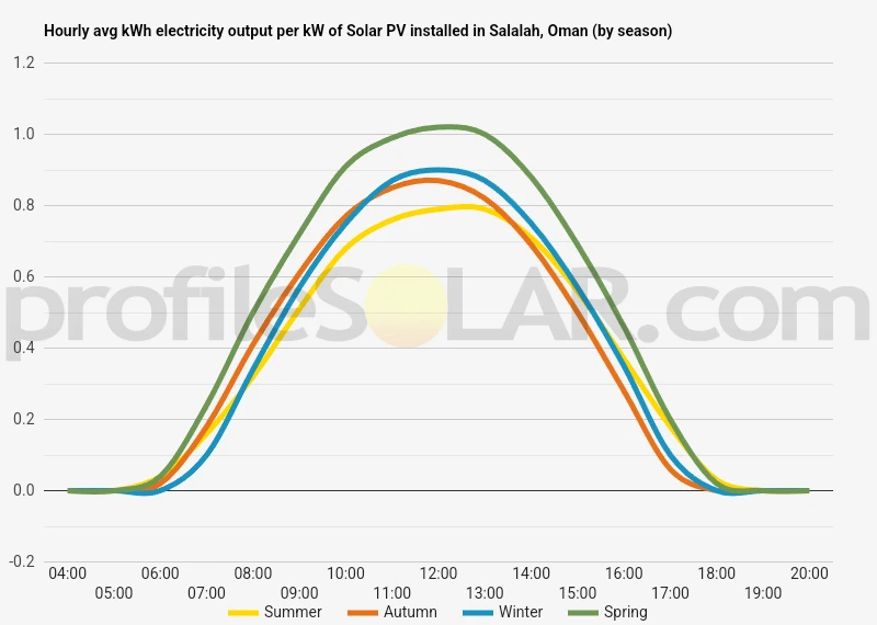 Graph of hourly avg kWh electricity output per kW of Solar PV installed in Salalah, Oman (by season)