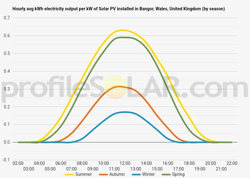 Graph of hourly avg kWh electricity output per kW of Solar PV installed in Bangor, Wales, United Kingdom (by season)