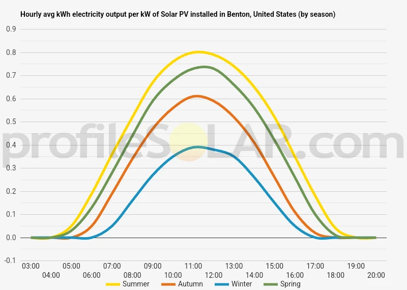 Graph of hourly avg kWh electricity output per kW of Solar PV installed in Benton, United States (by season)