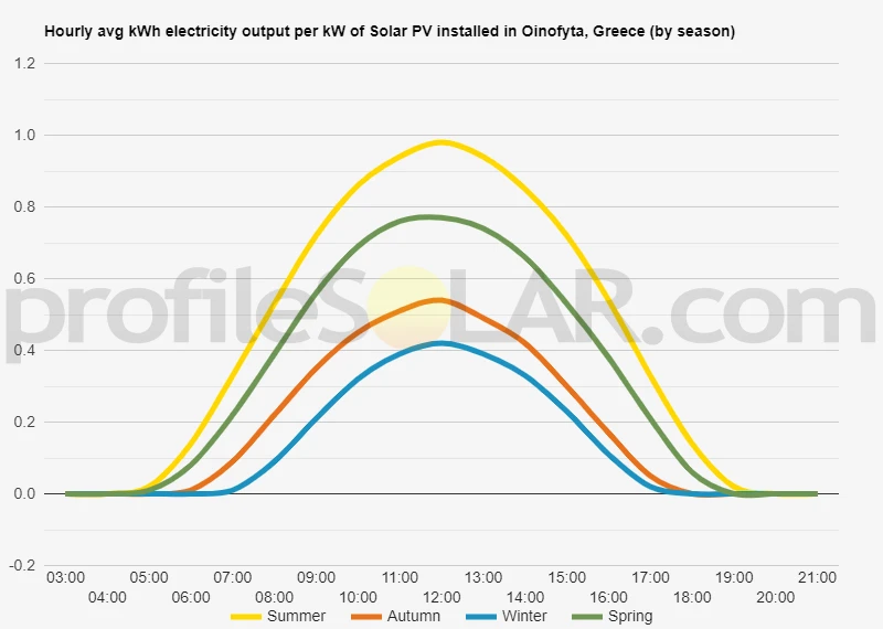 Graph of hourly avg kWh electricity output per kW of Solar PV installed in Oinofyta, Greece (by season)