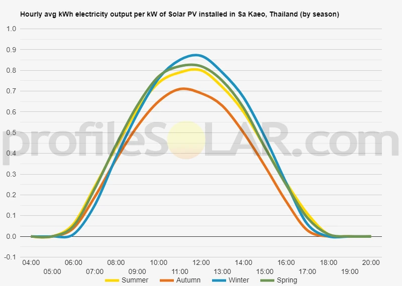 Graph of hourly avg kWh electricity output per kW of Solar PV installed in Sa Kaeo, Thailand (by season)