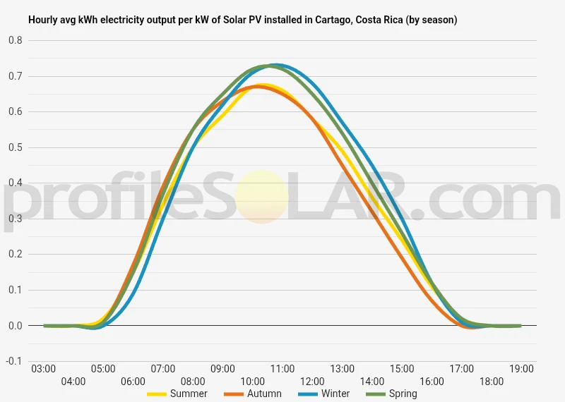 Graph of hourly avg kWh electricity output per kW of Solar PV installed in Cartago, Costa Rica (by season)