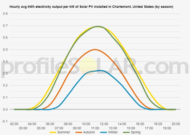 Graph of hourly avg kWh electricity output per kW of Solar PV installed in Charlemont, United States (by season)