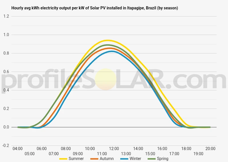 Graph of hourly avg kWh electricity output per kW of Solar PV installed in Itapagipe, Brazil (by season)