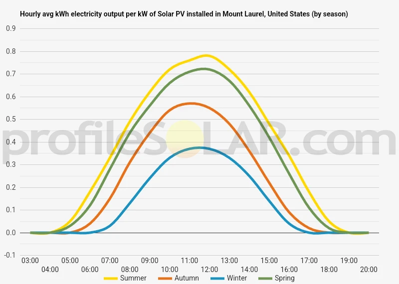 Graph of hourly avg kWh electricity output per kW of Solar PV installed in Mount Laurel, United States (by season)
