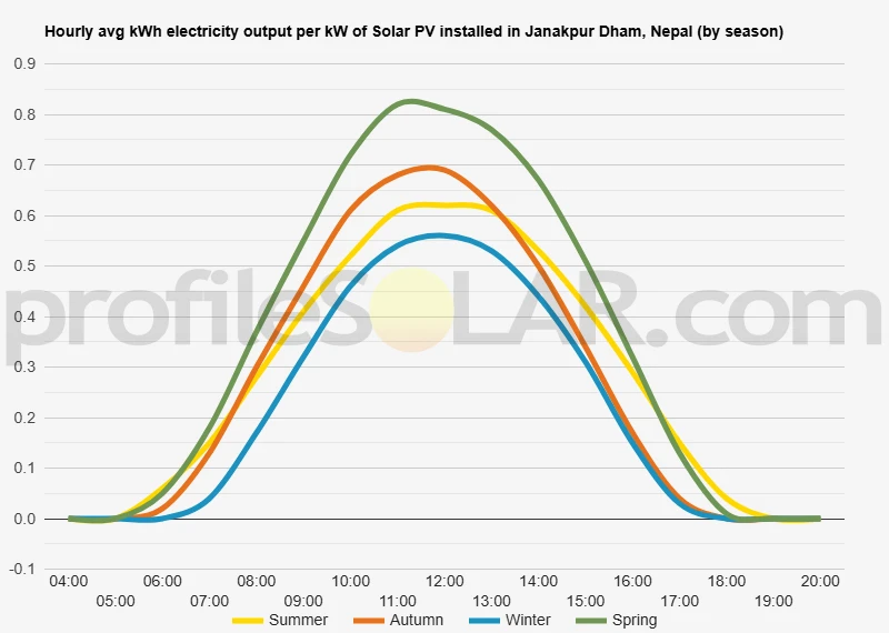 Graph of hourly avg kWh electricity output per kW of Solar PV installed in Janakpur Dham, Nepal (by season)