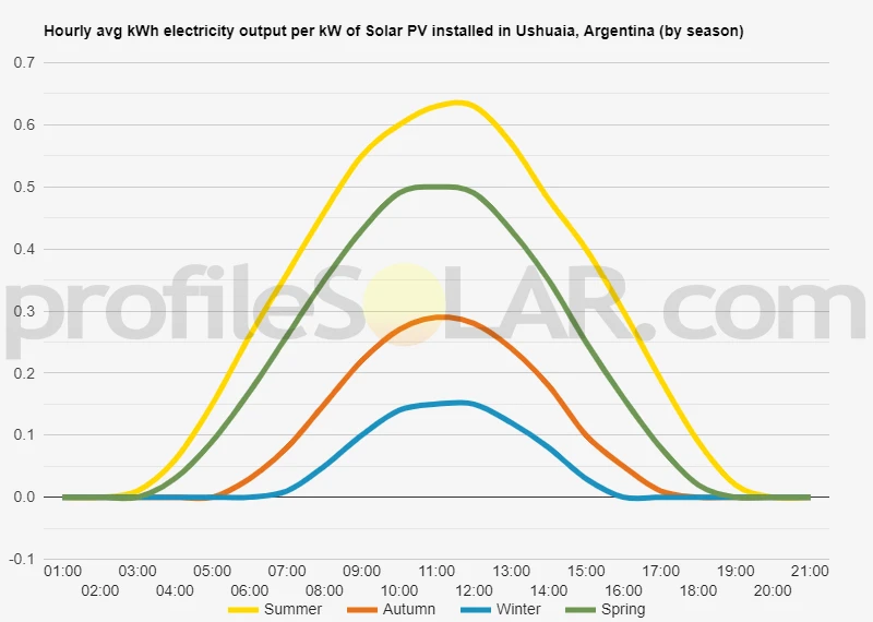Graph of hourly avg kWh electricity output per kW of Solar PV installed in Ushuaia, Argentina (by season)