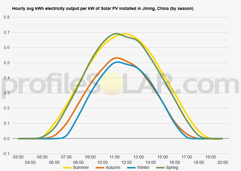 Graph of hourly avg kWh electricity output per kW of Solar PV installed in Jining, China (by season)