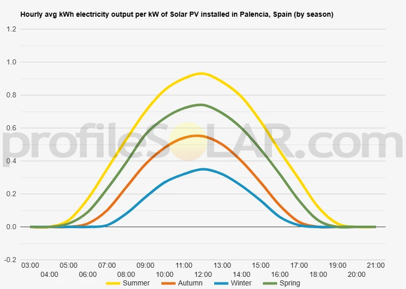Graph of hourly avg kWh electricity output per kW of Solar PV installed in Palencia, Spain (by season)