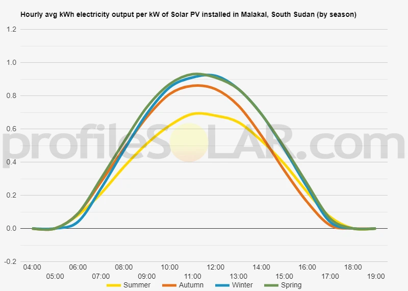 Graph of hourly avg kWh electricity output per kW of Solar PV installed in Malakal, South Sudan (by season)