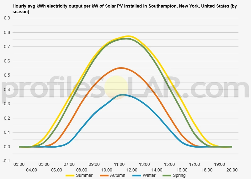 Graph of hourly avg kWh electricity output per kW of Solar PV installed in Southampton, New York, United States (by season)