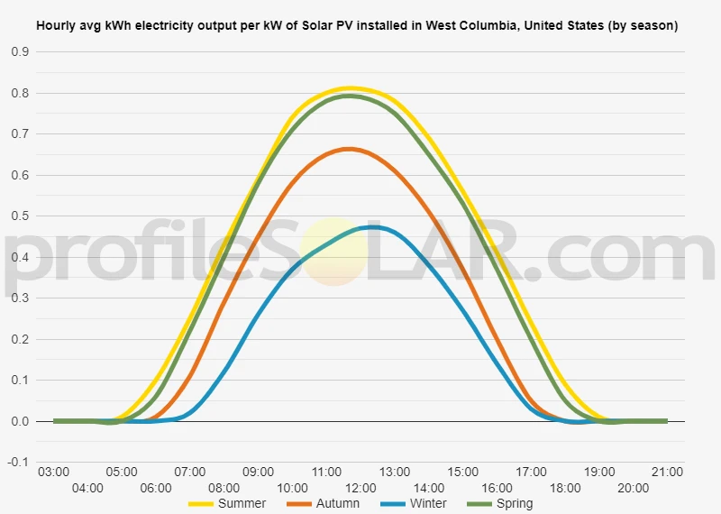 Graph of hourly avg kWh electricity output per kW of Solar PV installed in West Columbia, United States (by season)