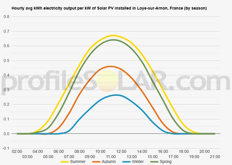 Graph of hourly avg kWh electricity output per kW of Solar PV installed in Loye-sur-Arnon, France (by season)