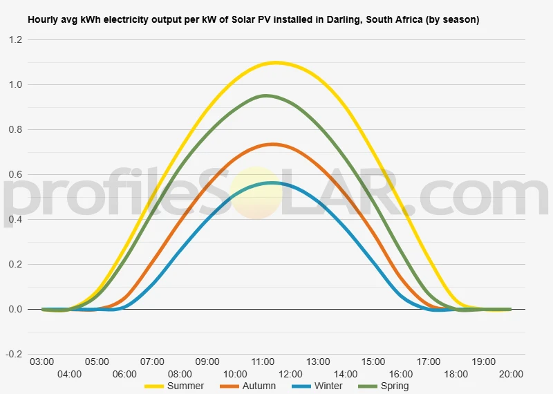 Graph of hourly avg kWh electricity output per kW of Solar PV installed in Darling, South Africa (by season)