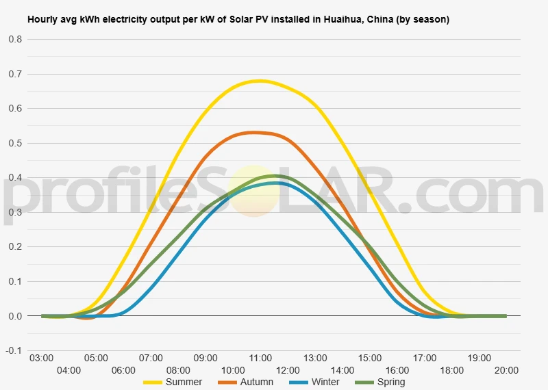 Graph of hourly avg kWh electricity output per kW of Solar PV installed in Huaihua, China (by season)