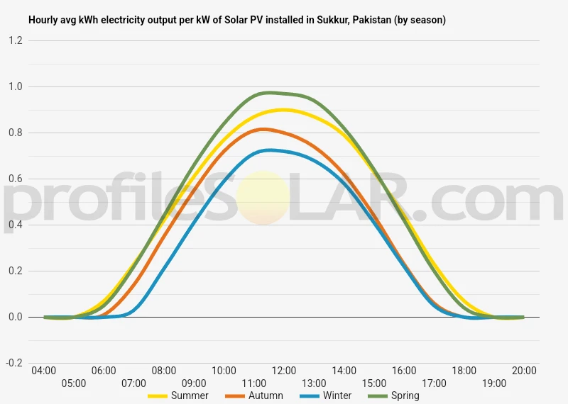 Graph of hourly avg kWh electricity output per kW of Solar PV installed in Sukkur, Pakistan (by season)