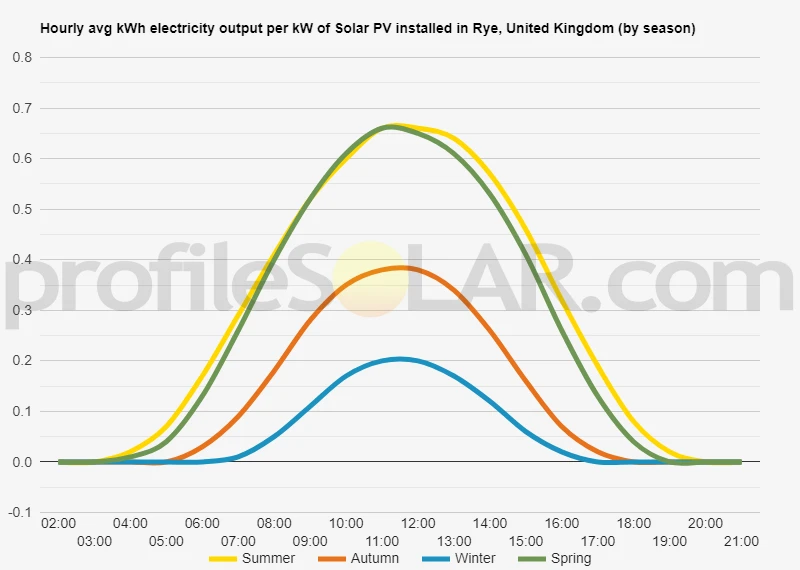 Graph of hourly avg kWh electricity output per kW of Solar PV installed in Rye, United Kingdom (by season)