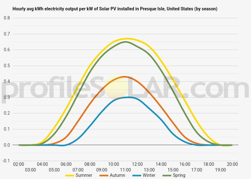 Graph of hourly avg kWh electricity output per kW of Solar PV installed in Presque Isle, United States (by season)