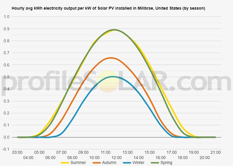 Graph of hourly avg kWh electricity output per kW of Solar PV installed in Millbrae, United States (by season)